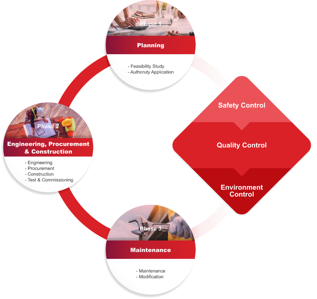 Safety Control Quality Control Environment Control,Phase 1 Planning -Feasibility Study - Authoruty Application,Phase 2 Engineering,Procurement & Construction - Engineering - Procurement - Construction - Test & Commissioning,Phase 3 Maintenance - Maintenance - Modification