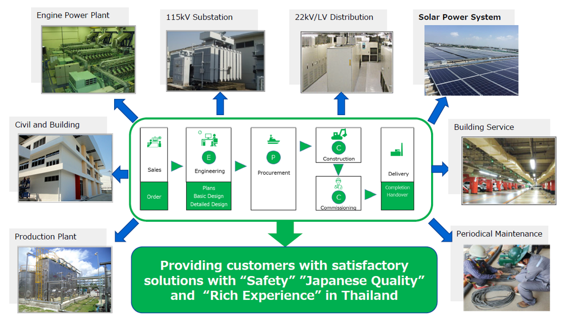 ～ We supply the integrated "Total Engineering" from planning until commissioning ～